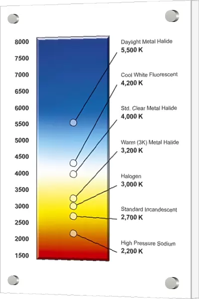 Light bulb colour temperature spectrum