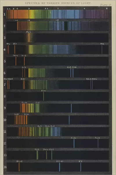 Spectra of Various Sources of Light (colour litho)