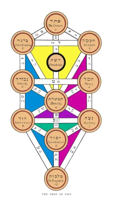 Framed Print : Print of the Kabbalistic Tree of Life, a symbolic framework Framed Print : Print of the Kabbalistic Tree of Life, a symbolic framework