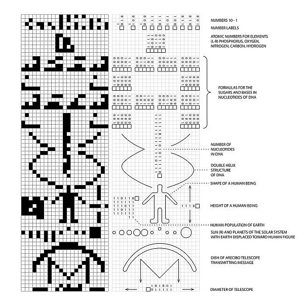 Arecibo message and decoded key C016  /  6817