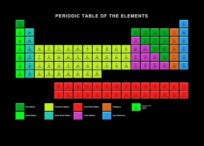 Framed Print : Colour-coded Standard Periodic Table Print Framed Print : Colour-coded Standard Periodic Table Print