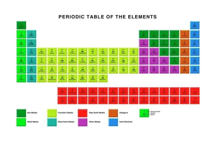 Framed Print : Standard Periodic Table Print, Colour-Coded by Element Type Framed Print : Standard Periodic Table Print, Colour-Coded by Element Type