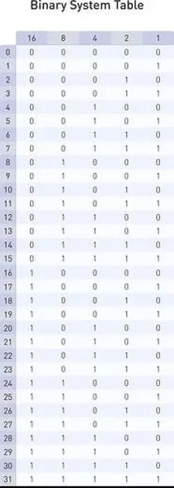 Framed Print : Binary System Print: Base Two to Base Ten Conversion Table Framed Print : Binary System Print: Base Two to Base Ten Conversion Table