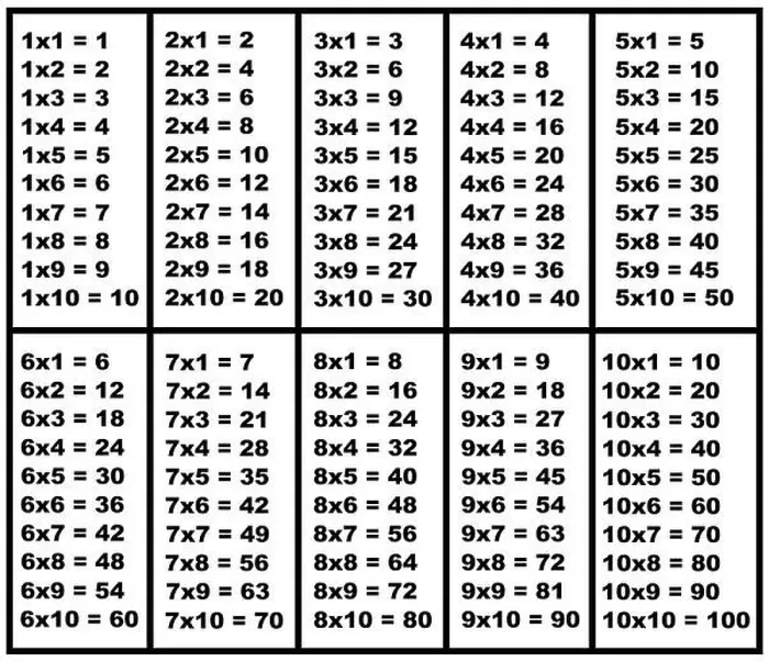 Framed Print : Multiplication Table Print on White Background Framed Print : Multiplication Table Print on White Background