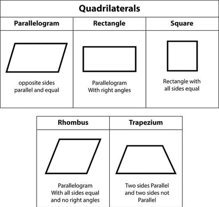 Framed Print : Print of Quadrilaterals: Parallelogram, Rectangle, Square, Rhombus, Trapezium Framed Print : Print of Quadrilaterals: Parallelogram, Rectangle, Square, Rhombus, Trapezium