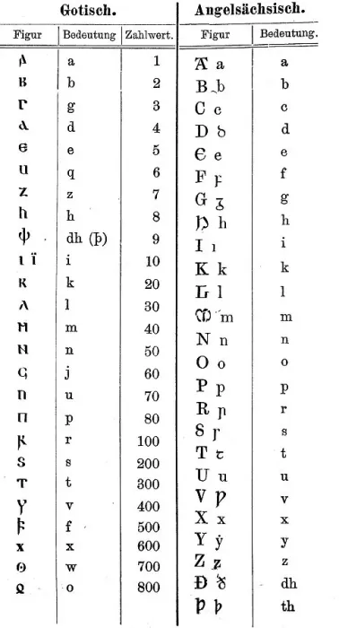 Framed Print : Print of Script Characters in Gothic and Anglo-Saxon Framed Print : Print of Script Characters in Gothic and Anglo-Saxon