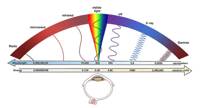 Framed Print : Electromagnetic Spectrum Print Diagram Framed Print : Electromagnetic Spectrum Print Diagram