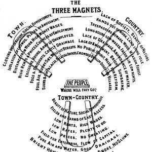 Ebenezer Howard - Three Magnets diagram