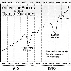 Munitions output during 1915 and 1916, WW1
