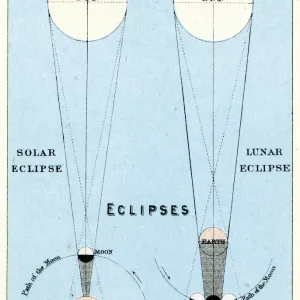Solar and Lunar Eclipses Vintage Engraving Print, 1891 Solar and Lunar Eclipses Vintage Engraving Print, 1891