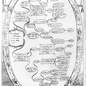 Theology diagram, from The Gentlemans Recreation