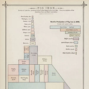 Worlds Production of Pig Iron in 1879 (colour litho)