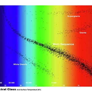 Diagram showing the spectral class and luminosity of stars