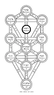 Religious Image Prints: The Tree of Life Print, a visual representation of the Jewish Caballa's framework