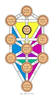 Print of the Kabbalistic Tree of Life, a symbolic framework