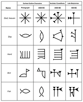 Print of Cuneiform script development