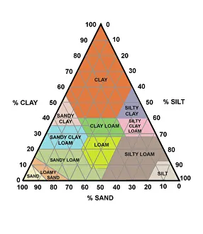 Images Dated 2003: Soil Triangle Diagram Print
