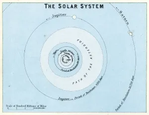 Prints of Vintage engraving showing The Solar System, 1891 Unveiling the Universe: A Stunning Collection of Astronomy Images: 1891 Vintage Engraving Print of the Solar System