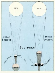 Prints of Vintage engraving showing Solar and Lunar Eclipses, 1891 Unveiling the Universe: A Stunning Collection of Astronomy Images: Solar and Lunar Eclipses Vintage Engraving Print, 1891