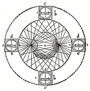 Behaviour of a magnetic compass, 1643 Behaviour of a magnetic compass, 1643
