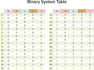 Binary System Print Table for Base Two to Base Ten Conversion