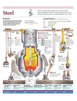 Basic Oxygen Process Steel Production Print