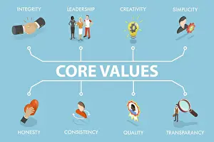 Symbolic Picture Representation Prints: 3D Isometric Flat Vector Illustration of Core Values